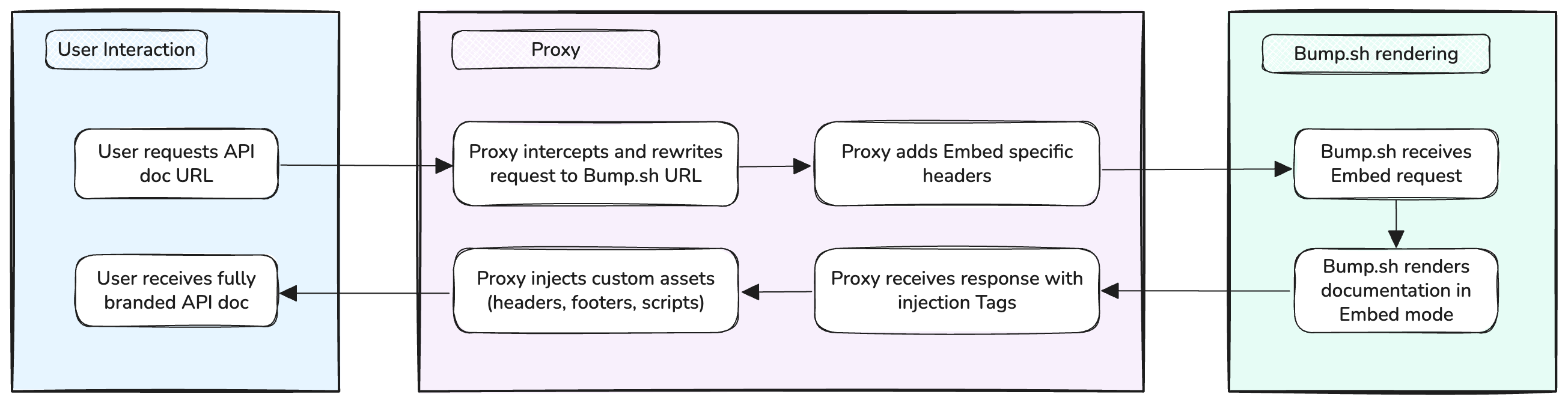 Embed Mode Flow